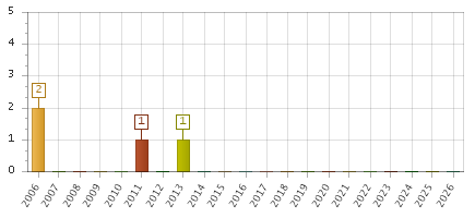 The chart showing 2006 series, 2007 series, 2008 series, 2009 series, 2010 series, 2011 series, 2012 series, 2013 series, 2014 series, 2015 series, 2016 series, 2017 series, 2018 series, 2019 series, 2020 series, 2021 series, 2022 series, 2023 series, 2024 series, 2025 series, 2026 series.