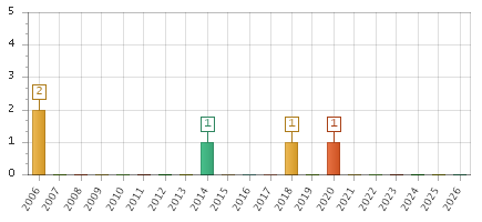 The chart showing 2006 series, 2007 series, 2008 series, 2009 series, 2010 series, 2011 series, 2012 series, 2013 series, 2014 series, 2015 series, 2016 series, 2017 series, 2018 series, 2019 series, 2020 series, 2021 series, 2022 series, 2023 series, 2024 series, 2025 series, 2026 series.