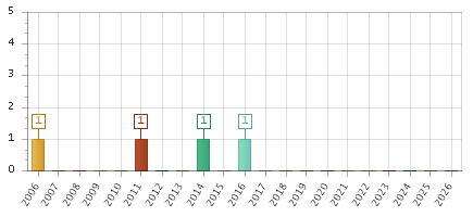 The chart showing 2006 series, 2007 series, 2008 series, 2009 series, 2010 series, 2011 series, 2012 series, 2013 series, 2014 series, 2015 series, 2016 series, 2017 series, 2018 series, 2019 series, 2020 series, 2021 series, 2022 series, 2023 series, 2024 series, 2025 series, 2026 series.