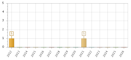 The chart showing 2012 series, 2013 series, 2014 series, 2015 series, 2016 series, 2017 series, 2018 series, 2019 series, 2020 series, 2021 series, 2022 series, 2023 series, 2024 series, 2025 series, 2026 series.