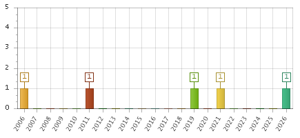 The chart showing 2006 series, 2007 series, 2008 series, 2009 series, 2010 series, 2011 series, 2012 series, 2013 series, 2014 series, 2015 series, 2016 series, 2017 series, 2018 series, 2019 series, 2020 series, 2021 series, 2022 series, 2023 series, 2024 series, 2025 series, 2026 series.