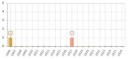The chart showing 2006 series, 2007 series, 2008 series, 2009 series, 2010 series, 2011 series, 2012 series, 2013 series, 2014 series, 2015 series, 2016 series, 2017 series, 2018 series, 2019 series, 2020 series, 2021 series, 2022 series, 2023 series, 2024 series, 2025 series, 2026 series.