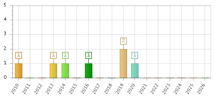 The chart showing 2010 series, 2011 series, 2012 series, 2013 series, 2014 series, 2015 series, 2016 series, 2017 series, 2018 series, 2019 series, 2020 series, 2021 series, 2022 series, 2023 series, 2024 series, 2025 series, 2026 series.