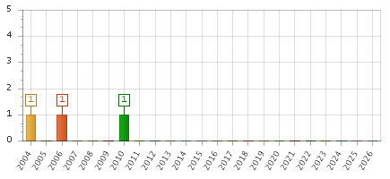 The chart showing 2004 series, 2005 series, 2006 series, 2007 series, 2008 series, 2009 series, 2010 series, 2011 series, 2012 series, 2013 series, 2014 series, 2015 series, 2016 series, 2017 series, 2018 series, 2019 series, 2020 series, 2021 series, 2022 series, 2023 series, 2024 series, 2025 series, 2026 series.