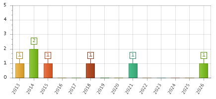 The chart showing 2013 series, 2014 series, 2015 series, 2016 series, 2017 series, 2018 series, 2019 series, 2020 series, 2021 series, 2022 series, 2023 series, 2024 series, 2025 series, 2026 series.