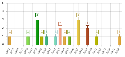 The chart showing 2002 series, 2003 series, 2004 series, 2005 series, 2006 series, 2007 series, 2008 series, 2009 series, 2010 series, 2011 series, 2012 series, 2013 series, 2014 series, 2015 series, 2016 series, 2017 series, 2018 series, 2019 series, 2020 series, 2021 series, 2022 series, 2023 series, 2024 series, 2025 series, 2026 series.