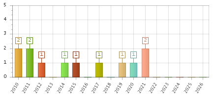The chart showing 2010 series, 2011 series, 2012 series, 2013 series, 2014 series, 2015 series, 2016 series, 2017 series, 2018 series, 2019 series, 2020 series, 2021 series, 2022 series, 2023 series, 2024 series, 2025 series, 2026 series.