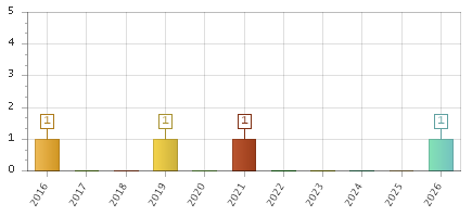 The chart showing 2016 series, 2017 series, 2018 series, 2019 series, 2020 series, 2021 series, 2022 series, 2023 series, 2024 series, 2025 series, 2026 series.