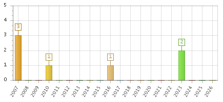 The chart showing 2007 series, 2008 series, 2009 series, 2010 series, 2011 series, 2012 series, 2013 series, 2014 series, 2015 series, 2016 series, 2017 series, 2018 series, 2019 series, 2020 series, 2021 series, 2022 series, 2023 series, 2024 series, 2025 series, 2026 series.