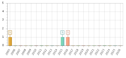 The chart showing 2005 series, 2006 series, 2007 series, 2008 series, 2009 series, 2010 series, 2011 series, 2012 series, 2013 series, 2014 series, 2015 series, 2016 series, 2017 series, 2018 series, 2019 series, 2020 series, 2021 series, 2022 series, 2023 series, 2024 series, 2025 series, 2026 series.