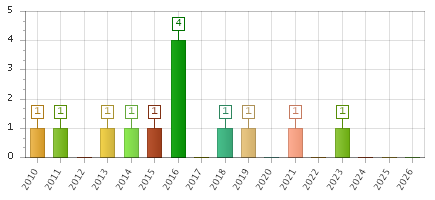 The chart showing 2010 series, 2011 series, 2012 series, 2013 series, 2014 series, 2015 series, 2016 series, 2017 series, 2018 series, 2019 series, 2020 series, 2021 series, 2022 series, 2023 series, 2024 series, 2025 series, 2026 series.