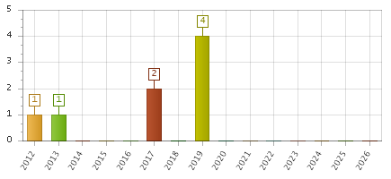 The chart showing 2012 series, 2013 series, 2014 series, 2015 series, 2016 series, 2017 series, 2018 series, 2019 series, 2020 series, 2021 series, 2022 series, 2023 series, 2024 series, 2025 series, 2026 series.