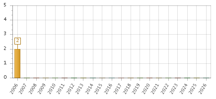 The chart showing 2006 series, 2007 series, 2008 series, 2009 series, 2010 series, 2011 series, 2012 series, 2013 series, 2014 series, 2015 series, 2016 series, 2017 series, 2018 series, 2019 series, 2020 series, 2021 series, 2022 series, 2023 series, 2024 series, 2025 series, 2026 series.