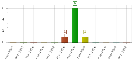 The chart showing Nov-2025 series, Dec-2025 series, Jan-2026 series, Feb-2026 series, Mar-2026 series, Apr-2026 series, May-2026 series, Jun-2026 series, Jul-2026 series, Aug-2026 series, Sep-2026 series, Oct-2026 series.
