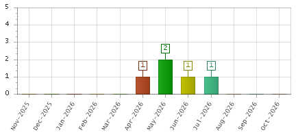The chart showing Nov-2025 series, Dec-2025 series, Jan-2026 series, Feb-2026 series, Mar-2026 series, Apr-2026 series, May-2026 series, Jun-2026 series, Jul-2026 series, Aug-2026 series, Sep-2026 series, Oct-2026 series.