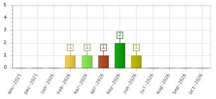 The chart showing Nov-2025 series, Dec-2025 series, Jan-2026 series, Feb-2026 series, Mar-2026 series, Apr-2026 series, May-2026 series, Jun-2026 series, Jul-2026 series, Aug-2026 series, Sep-2026 series, Oct-2026 series.