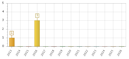 The chart showing 2013 series, 2014 series, 2015 series, 2016 series, 2017 series, 2018 series, 2019 series, 2020 series, 2021 series, 2022 series, 2023 series, 2024 series, 2025 series, 2026 series.