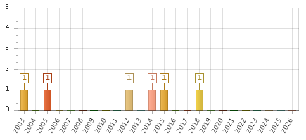 The chart showing 2003 series, 2004 series, 2005 series, 2006 series, 2007 series, 2008 series, 2009 series, 2010 series, 2011 series, 2012 series, 2013 series, 2014 series, 2015 series, 2016 series, 2017 series, 2018 series, 2019 series, 2020 series, 2021 series, 2022 series, 2023 series, 2024 series, 2025 series, 2026 series.