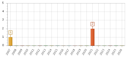 The chart showing 2007 series, 2008 series, 2009 series, 2010 series, 2011 series, 2012 series, 2013 series, 2014 series, 2015 series, 2016 series, 2017 series, 2018 series, 2019 series, 2020 series, 2021 series, 2022 series, 2023 series, 2024 series, 2025 series, 2026 series.
