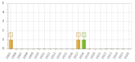 The chart showing 2005 series, 2006 series, 2007 series, 2008 series, 2009 series, 2010 series, 2011 series, 2012 series, 2013 series, 2014 series, 2015 series, 2016 series, 2017 series, 2018 series, 2019 series, 2020 series, 2021 series, 2022 series, 2023 series, 2024 series, 2025 series, 2026 series.