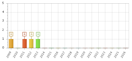 The chart showing 2009 series, 2010 series, 2011 series, 2012 series, 2013 series, 2014 series, 2015 series, 2016 series, 2017 series, 2018 series, 2019 series, 2020 series, 2021 series, 2022 series, 2023 series, 2024 series, 2025 series, 2026 series.
