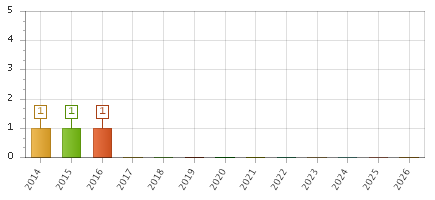 The chart showing 2014 series, 2015 series, 2016 series, 2017 series, 2018 series, 2019 series, 2020 series, 2021 series, 2022 series, 2023 series, 2024 series, 2025 series, 2026 series.