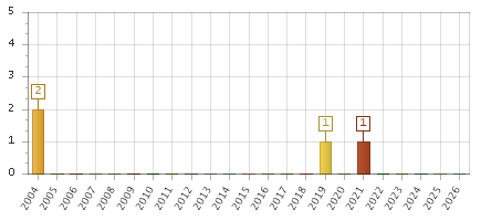 The chart showing 2004 series, 2005 series, 2006 series, 2007 series, 2008 series, 2009 series, 2010 series, 2011 series, 2012 series, 2013 series, 2014 series, 2015 series, 2016 series, 2017 series, 2018 series, 2019 series, 2020 series, 2021 series, 2022 series, 2023 series, 2024 series, 2025 series, 2026 series.