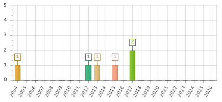 The chart showing 2004 series, 2005 series, 2006 series, 2007 series, 2008 series, 2009 series, 2010 series, 2011 series, 2012 series, 2013 series, 2014 series, 2015 series, 2016 series, 2017 series, 2018 series, 2019 series, 2020 series, 2021 series, 2022 series, 2023 series, 2024 series, 2025 series, 2026 series.