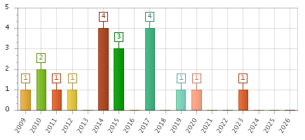 The chart showing 2009 series, 2010 series, 2011 series, 2012 series, 2013 series, 2014 series, 2015 series, 2016 series, 2017 series, 2018 series, 2019 series, 2020 series, 2021 series, 2022 series, 2023 series, 2024 series, 2025 series, 2026 series.