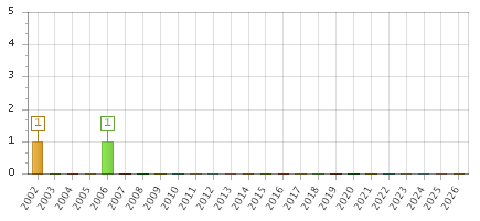 The chart showing 2002 series, 2003 series, 2004 series, 2005 series, 2006 series, 2007 series, 2008 series, 2009 series, 2010 series, 2011 series, 2012 series, 2013 series, 2014 series, 2015 series, 2016 series, 2017 series, 2018 series, 2019 series, 2020 series, 2021 series, 2022 series, 2023 series, 2024 series, 2025 series, 2026 series.
