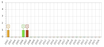 The chart showing 2002 series, 2003 series, 2004 series, 2005 series, 2006 series, 2007 series, 2008 series, 2009 series, 2010 series, 2011 series, 2012 series, 2013 series, 2014 series, 2015 series, 2016 series, 2017 series, 2018 series, 2019 series, 2020 series, 2021 series, 2022 series, 2023 series, 2024 series, 2025 series, 2026 series.