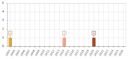 The chart showing 2003 series, 2004 series, 2005 series, 2006 series, 2007 series, 2008 series, 2009 series, 2010 series, 2011 series, 2012 series, 2013 series, 2014 series, 2015 series, 2016 series, 2017 series, 2018 series, 2019 series, 2020 series, 2021 series, 2022 series, 2023 series, 2024 series, 2025 series, 2026 series.