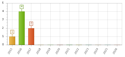 The chart showing 2015 series, 2016 series, 2017 series, 2018 series, 2019 series, 2020 series, 2021 series, 2022 series, 2023 series, 2024 series, 2025 series, 2026 series.