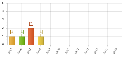The chart showing 2015 series, 2016 series, 2017 series, 2018 series, 2019 series, 2020 series, 2021 series, 2022 series, 2023 series, 2024 series, 2025 series, 2026 series.
