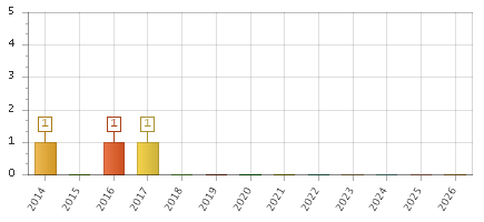 The chart showing 2014 series, 2015 series, 2016 series, 2017 series, 2018 series, 2019 series, 2020 series, 2021 series, 2022 series, 2023 series, 2024 series, 2025 series, 2026 series.