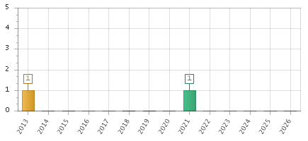 The chart showing 2013 series, 2014 series, 2015 series, 2016 series, 2017 series, 2018 series, 2019 series, 2020 series, 2021 series, 2022 series, 2023 series, 2024 series, 2025 series, 2026 series.