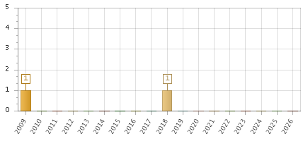The chart showing 2009 series, 2010 series, 2011 series, 2012 series, 2013 series, 2014 series, 2015 series, 2016 series, 2017 series, 2018 series, 2019 series, 2020 series, 2021 series, 2022 series, 2023 series, 2024 series, 2025 series, 2026 series.