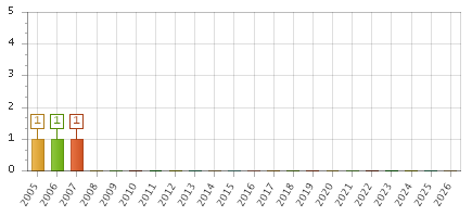 The chart showing 2005 series, 2006 series, 2007 series, 2008 series, 2009 series, 2010 series, 2011 series, 2012 series, 2013 series, 2014 series, 2015 series, 2016 series, 2017 series, 2018 series, 2019 series, 2020 series, 2021 series, 2022 series, 2023 series, 2024 series, 2025 series, 2026 series.