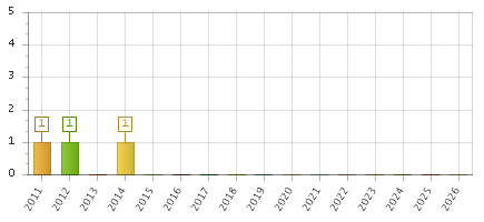 The chart showing 2011 series, 2012 series, 2013 series, 2014 series, 2015 series, 2016 series, 2017 series, 2018 series, 2019 series, 2020 series, 2021 series, 2022 series, 2023 series, 2024 series, 2025 series, 2026 series.