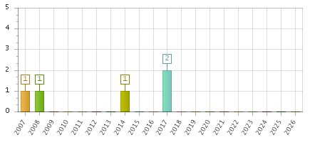 The chart showing 2007 series, 2008 series, 2009 series, 2010 series, 2011 series, 2012 series, 2013 series, 2014 series, 2015 series, 2016 series, 2017 series, 2018 series, 2019 series, 2020 series, 2021 series, 2022 series, 2023 series, 2024 series, 2025 series, 2026 series.