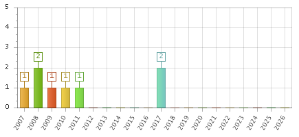 The chart showing 2007 series, 2008 series, 2009 series, 2010 series, 2011 series, 2012 series, 2013 series, 2014 series, 2015 series, 2016 series, 2017 series, 2018 series, 2019 series, 2020 series, 2021 series, 2022 series, 2023 series, 2024 series, 2025 series, 2026 series.