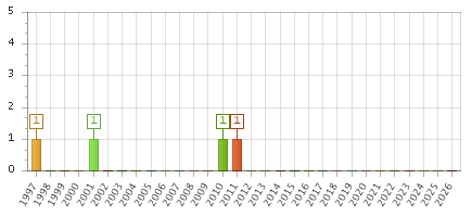 The chart showing 1997 series, 1998 series, 1999 series, 2000 series, 2001 series, 2002 series, 2003 series, 2004 series, 2005 series, 2006 series, 2007 series, 2008 series, 2009 series, 2010 series, 2011 series, 2012 series, 2013 series, 2014 series, 2015 series, 2016 series, 2017 series, 2018 series, 2019 series, 2020 series, 2021 series, 2022 series, 2023 series, 2024 series, 2025 series, 2026 series.