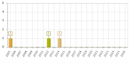 The chart showing 2005 series, 2006 series, 2007 series, 2008 series, 2009 series, 2010 series, 2011 series, 2012 series, 2013 series, 2014 series, 2015 series, 2016 series, 2017 series, 2018 series, 2019 series, 2020 series, 2021 series, 2022 series, 2023 series, 2024 series, 2025 series, 2026 series.