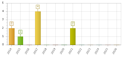 The chart showing 2014 series, 2015 series, 2016 series, 2017 series, 2018 series, 2019 series, 2020 series, 2021 series, 2022 series, 2023 series, 2024 series, 2025 series, 2026 series.