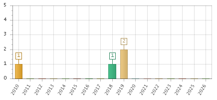 The chart showing 2010 series, 2011 series, 2012 series, 2013 series, 2014 series, 2015 series, 2016 series, 2017 series, 2018 series, 2019 series, 2020 series, 2021 series, 2022 series, 2023 series, 2024 series, 2025 series, 2026 series.