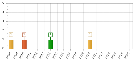The chart showing 2008 series, 2009 series, 2010 series, 2011 series, 2012 series, 2013 series, 2014 series, 2015 series, 2016 series, 2017 series, 2018 series, 2019 series, 2020 series, 2021 series, 2022 series, 2023 series, 2024 series, 2025 series, 2026 series.