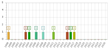 The chart showing 1998 series, 1999 series, 2000 series, 2001 series, 2002 series, 2003 series, 2004 series, 2005 series, 2006 series, 2007 series, 2008 series, 2009 series, 2010 series, 2011 series, 2012 series, 2013 series, 2014 series, 2015 series, 2016 series, 2017 series, 2018 series, 2019 series, 2020 series, 2021 series, 2022 series, 2023 series, 2024 series, 2025 series, 2026 series.