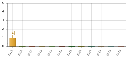 The chart showing 2015 series, 2016 series, 2017 series, 2018 series, 2019 series, 2020 series, 2021 series, 2022 series, 2023 series, 2024 series, 2025 series, 2026 series.