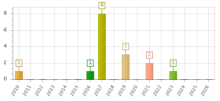 The chart showing 2010 series, 2011 series, 2012 series, 2013 series, 2014 series, 2015 series, 2016 series, 2017 series, 2018 series, 2019 series, 2020 series, 2021 series, 2022 series, 2023 series, 2024 series, 2025 series, 2026 series.