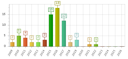 The chart showing 2009 series, 2010 series, 2011 series, 2012 series, 2013 series, 2014 series, 2015 series, 2016 series, 2017 series, 2018 series, 2019 series, 2020 series, 2021 series, 2022 series, 2023 series, 2024 series, 2025 series, 2026 series.